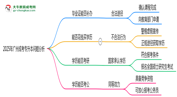 2025年廣州成考專升本函授機構(gòu)跑路如何補辦畢業(yè)證？思維導(dǎo)圖