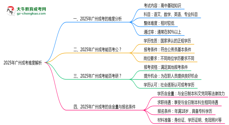 2025年廣州成考難度解析：通過率有多高？思維導(dǎo)圖