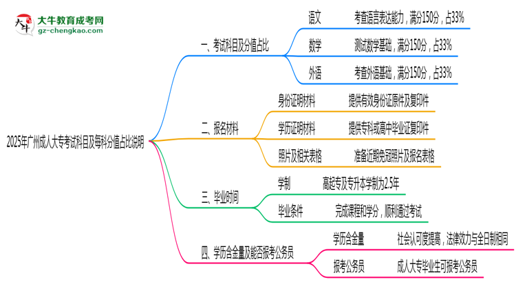 2025年廣州成人大?？荚嚳颇考懊靠品种嫡急日f明思維導圖