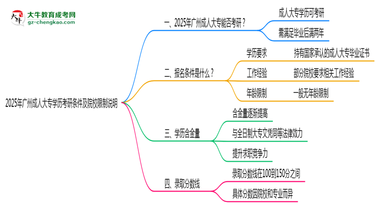 2025年廣州成人大專學歷考研條件及院校限制說明思維導(dǎo)圖