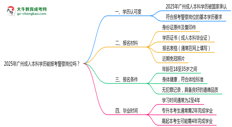 2025年廣州成人本科學(xué)歷能報考警察崗位嗎？思維導(dǎo)圖