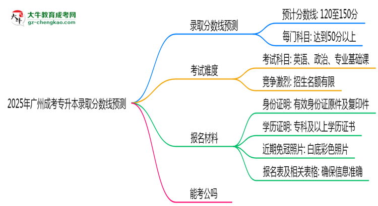 2025年廣州成考專升本錄取分?jǐn)?shù)線預(yù)測(cè)：最低多少分？思維導(dǎo)圖
