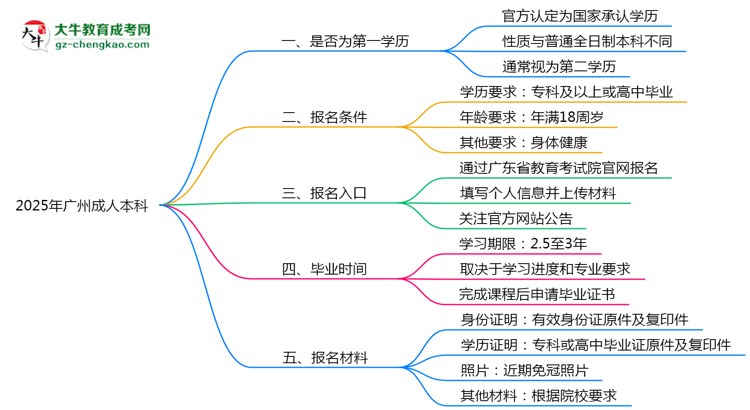 2025年廣州成人本科學歷是第一學歷嗎？官方定義思維導圖