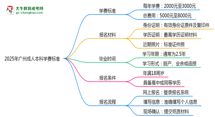 2025年廣州成人本科學(xué)費(fèi)標(biāo)準(zhǔn)：總費(fèi)用需要多少錢？思維導(dǎo)圖
