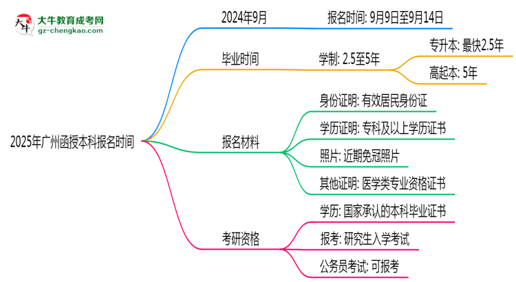 2025年廣州函授本科報(bào)名時(shí)間是否全年開放？思維導(dǎo)圖