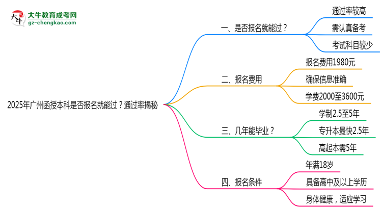 2025年廣州函授本科是否報名就能過？通過率揭秘思維導圖