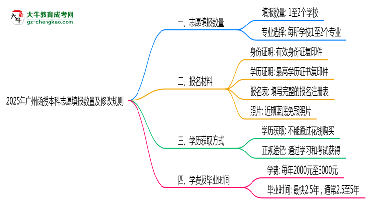 【圖文】2025年廣州函授本科志愿填報數(shù)量及修改規(guī)則