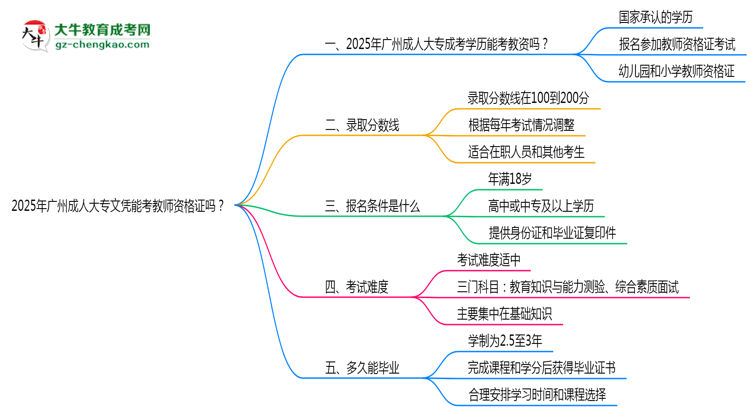 2025年廣州成人大專文憑能考教師資格證嗎？思維導圖