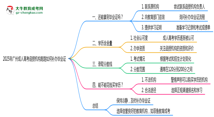 2025年廣州成人高考函授機構(gòu)跑路如何補辦畢業(yè)證？思維導圖