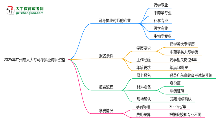 2025年廣州成人大專哪些專業(yè)可考執(zhí)業(yè)藥師資格？思維導圖
