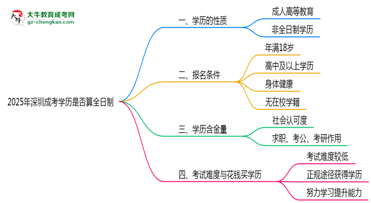 2025年深圳成考學(xué)歷是否算全日制？官方回應(yīng)思維導(dǎo)圖