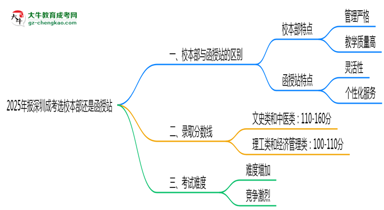【圖解】2025年報深圳成考選校本部還是函授站？區(qū)別對比