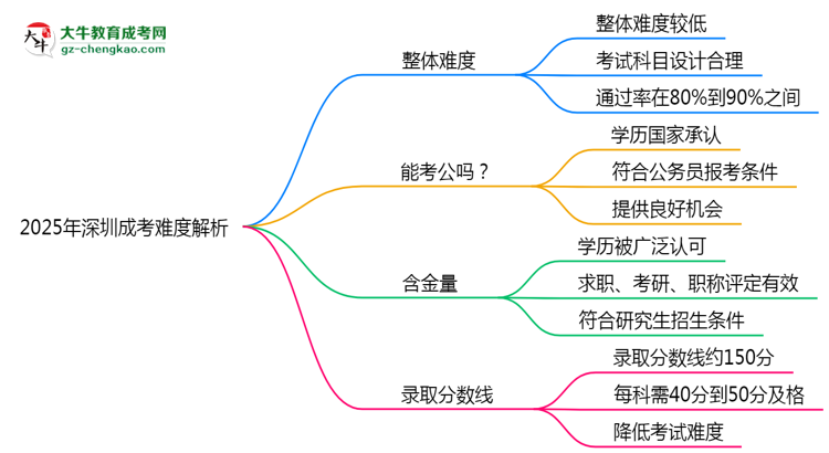 2025年深圳成考難度解析：通過率有多高？思維導圖