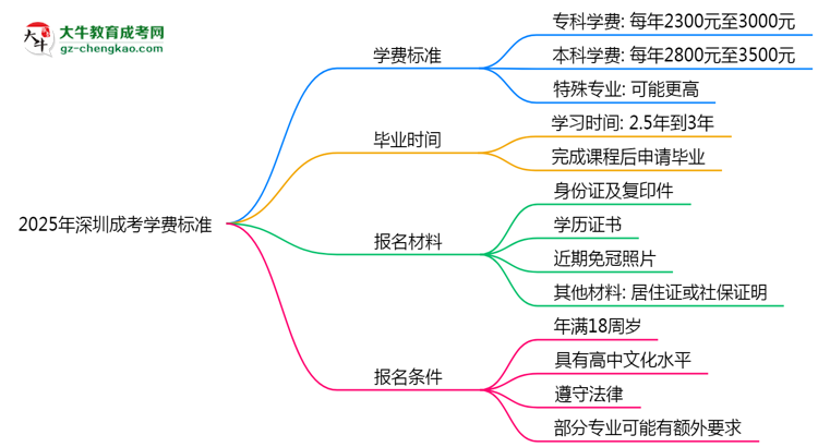 【揭秘】2025年深圳成考學(xué)費標準：總費用需要多少錢？