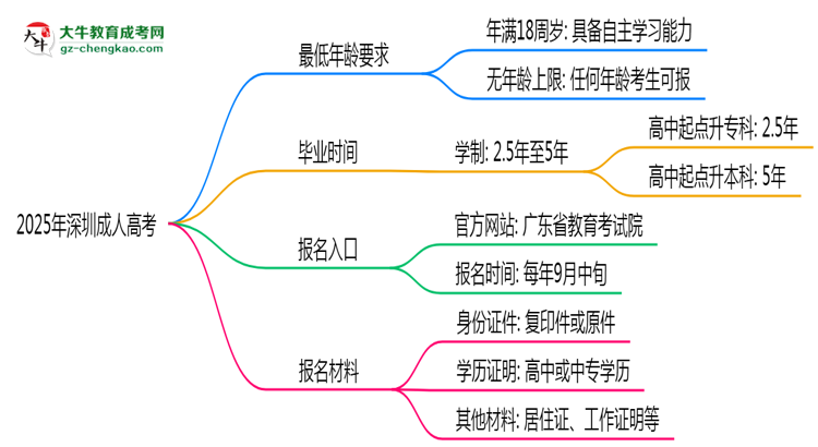 2025年深圳成人高考年齡限制：最低多少歲可報？思維導(dǎo)圖