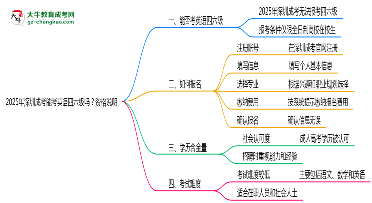 2025年深圳成考能考英語四六級嗎？資格說明思維導圖