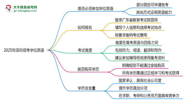 2025年深圳成考學位英語是否必考？替代方案思維導圖
