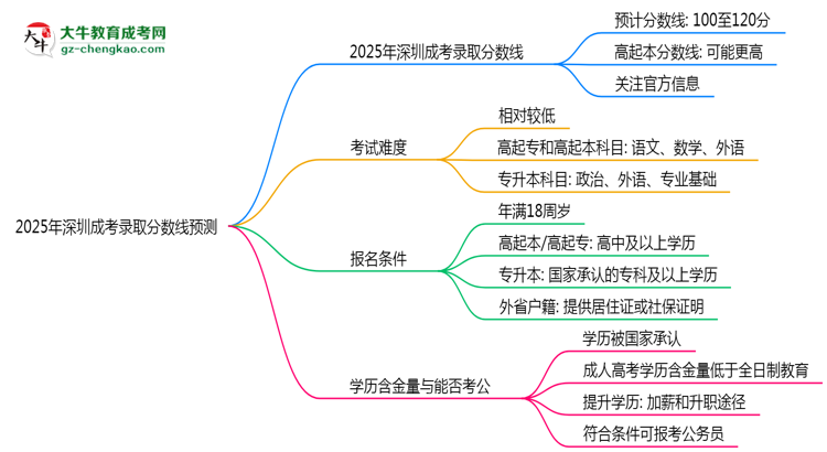 2025年深圳成考錄取分?jǐn)?shù)線預(yù)測：最低多少分？