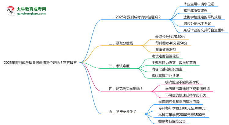 2025年深圳成考畢業(yè)可申請學(xué)位證嗎？官方解答