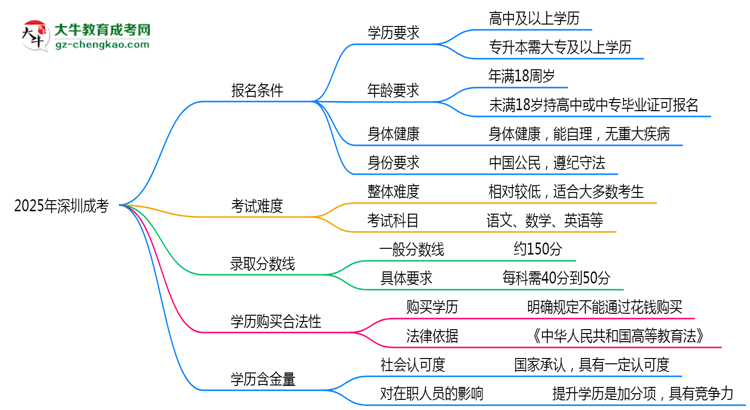 2025年深圳成考報名條件及年齡限制詳解