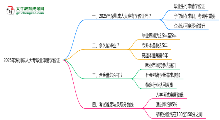 2025年深圳成人大專畢業(yè)可申請學位證嗎？官方解答思維導圖
