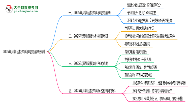 2025年深圳函授本科錄取分?jǐn)?shù)線預(yù)測：最低多少分？思維導(dǎo)圖