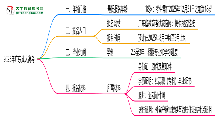 2025年廣東成人高考年齡門檻：最低多少歲可報(bào)？思維導(dǎo)圖