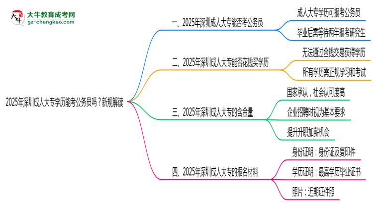 2025年深圳成人大專學(xué)歷能考公務(wù)員嗎？新規(guī)解讀思維導(dǎo)圖