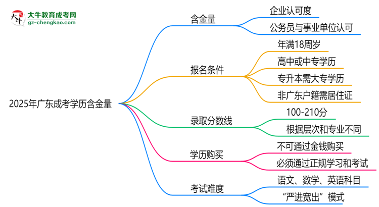 2025年廣東成考學(xué)歷含金量：企業(yè)認(rèn)可度調(diào)查思維導(dǎo)圖
