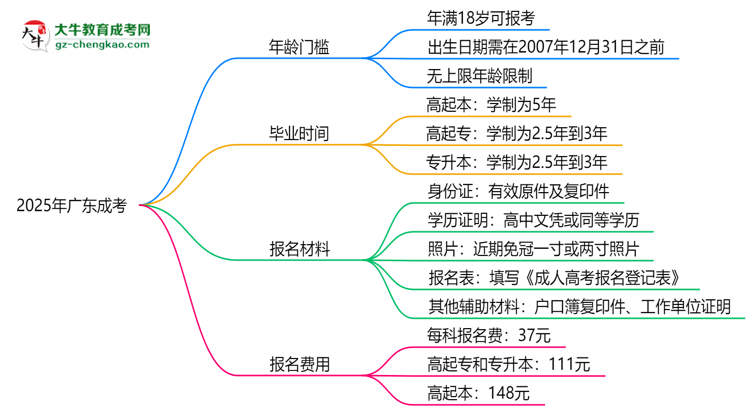 2025年廣東成考年齡門檻：最低多少歲可報？思維導(dǎo)圖
