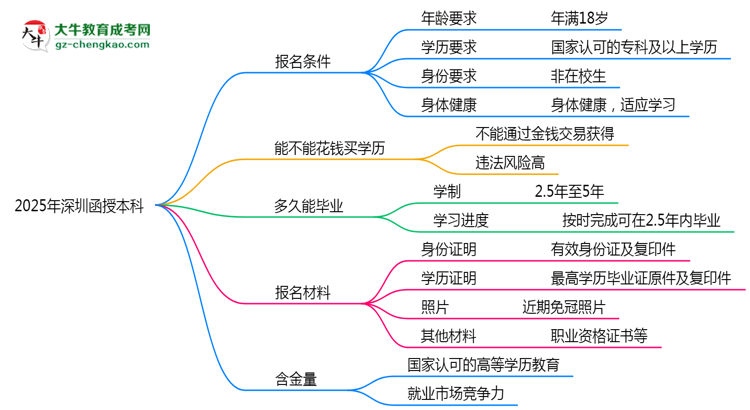 2025年深圳函授本科報名條件及年齡限制詳解思維導(dǎo)圖
