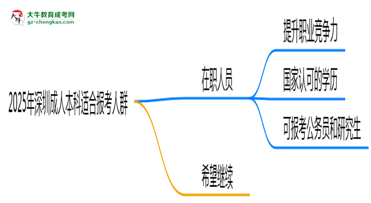 2025年深圳哪些人適合報成人本科？3類人群推薦思維導(dǎo)圖