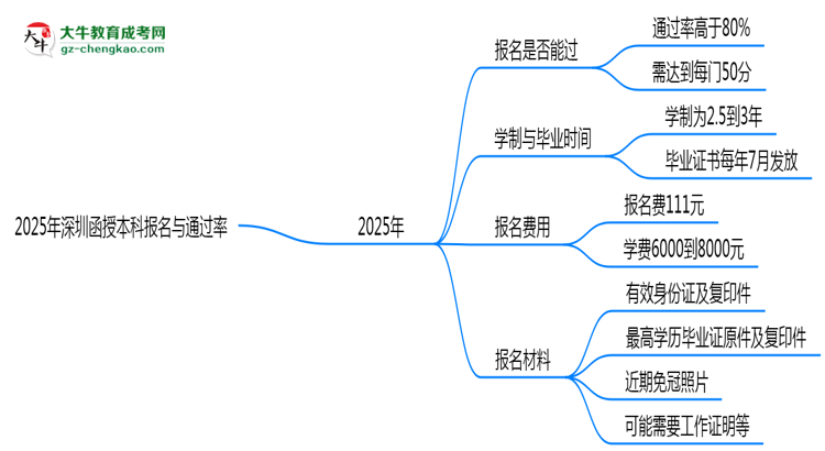 2025年深圳函授本科是否報(bào)名就能過？通過率揭秘思維導(dǎo)圖