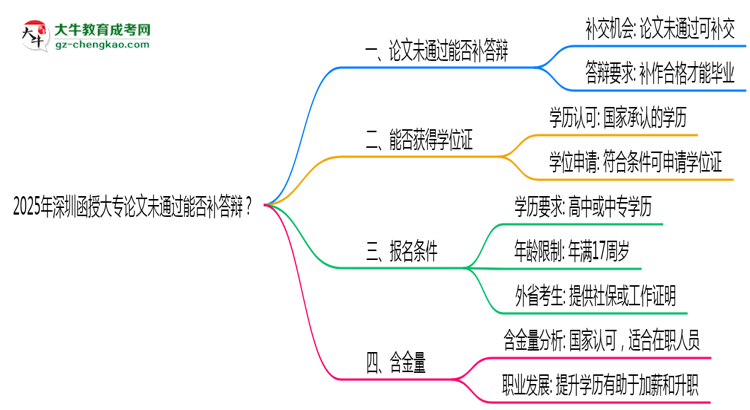 2025年深圳函授大專論文未通過(guò)能否補(bǔ)答辯？思維導(dǎo)圖