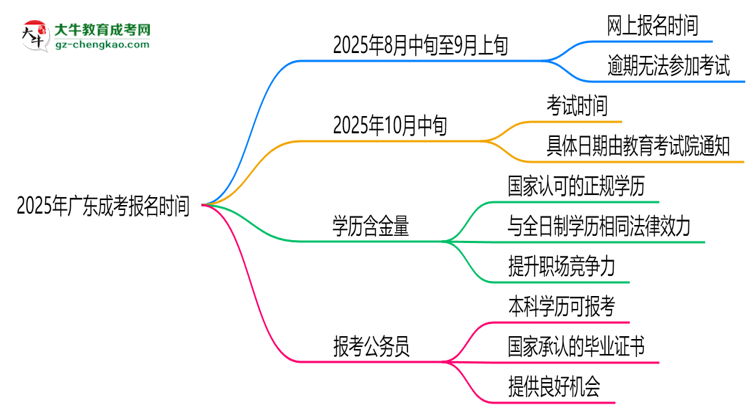 2025年廣東成考報(bào)名是否全年開(kāi)放？時(shí)間限制
