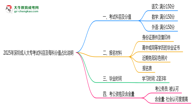 2025年深圳成人大?？荚嚳颇考懊靠品种嫡急日f明思維導圖