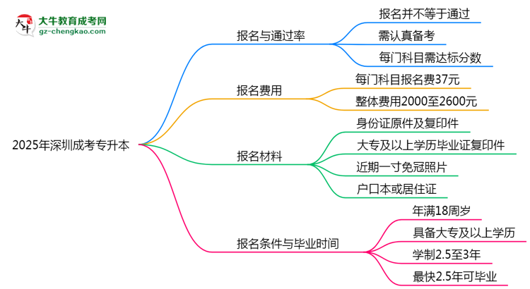 2025年深圳成考專升本是否報名就能過？通過率揭秘思維導(dǎo)圖