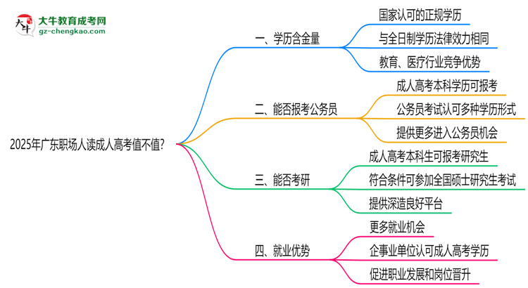 2025年廣東職場人讀成人高考值不值？就業(yè)優(yōu)勢對比思維導(dǎo)圖