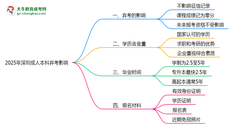 2025年深圳成人本科棄考是否影響征信記錄？思維導圖