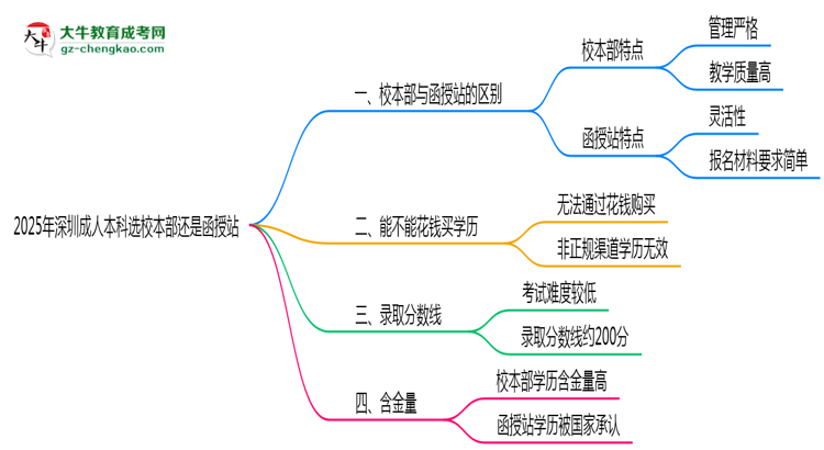 2025年報(bào)深圳成人本科選校本部還是函授站？區(qū)別對(duì)比思維導(dǎo)圖