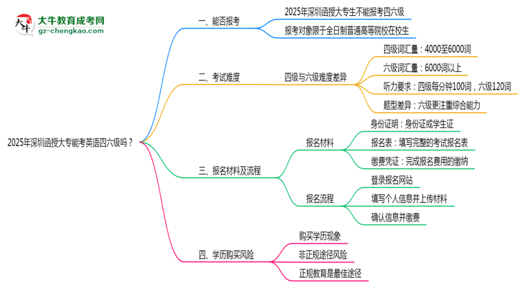 2025年深圳函授大專能考英語四六級(jí)嗎？資格說明思維導(dǎo)圖