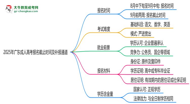 2025年廣東成人高考報名截止時間及補報通道思維導(dǎo)圖