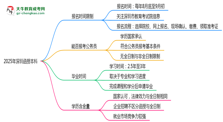 2025年深圳函授本科報(bào)名時(shí)間是否全年開(kāi)放？思維導(dǎo)圖