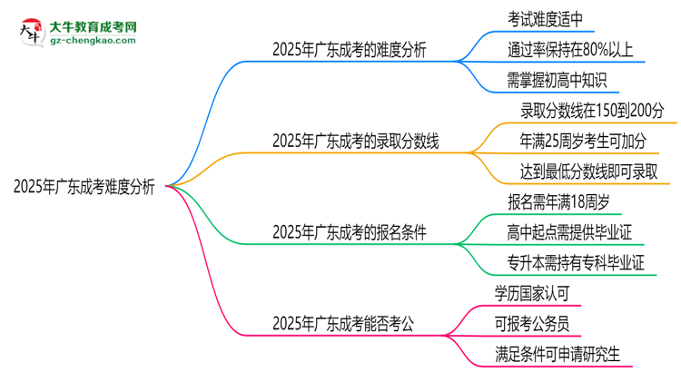 2025年廣東成考難度分析：通過率超70%？思維導(dǎo)圖