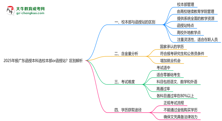 【圖解】2025年報廣東函授本科選校本部or函授站？區(qū)別解析