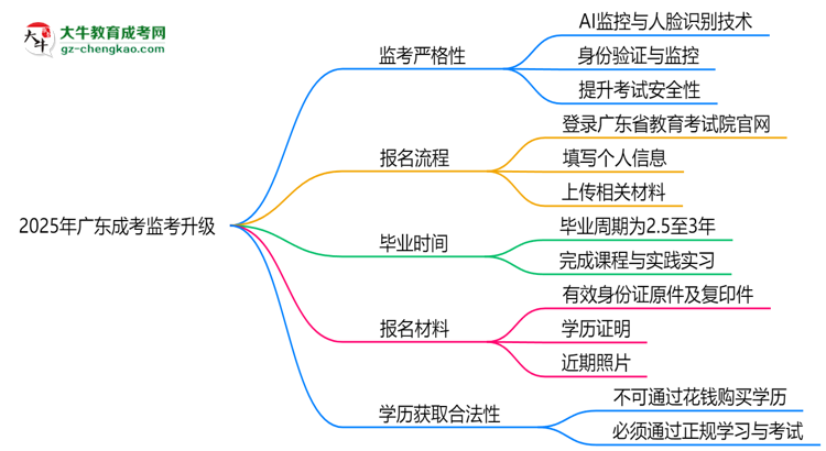 2025年廣東成考監(jiān)考升級：AI監(jiān)控+人臉識別思維導(dǎo)圖