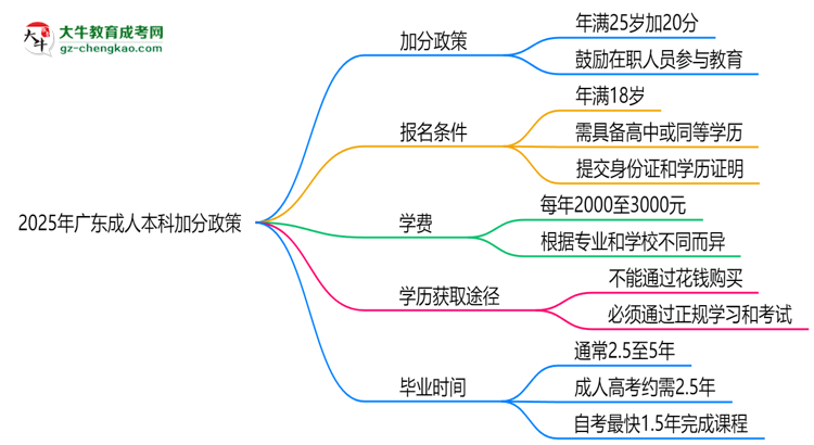 2025年廣東成人本科加分政策：25歲自動(dòng)加20分？思維導(dǎo)圖