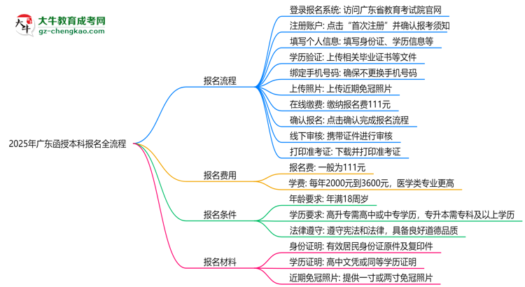 【保姆級】2025年廣東函授本科報名全流程（附官網(wǎng)操作截圖）