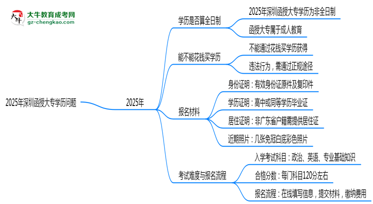 2025年深圳函授大專學(xué)歷是否算全日制？官方回應(yīng)思維導(dǎo)圖