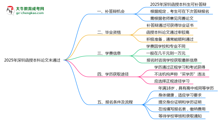 2025年深圳函授本科論文未通過能否補(bǔ)答辯？思維導(dǎo)圖